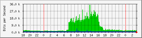 163.27.108.126_interface_vlan_4094 Traffic Graph