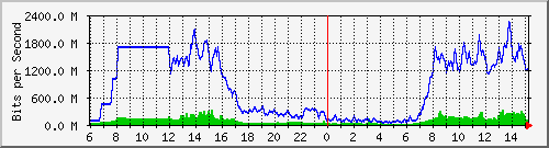 192.192.69.196_ae1 Traffic Graph