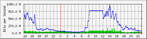 192.192.69.196_ae1.22 Traffic Graph
