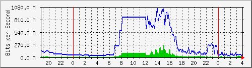 192.192.69.196_ae1.42 Traffic Graph