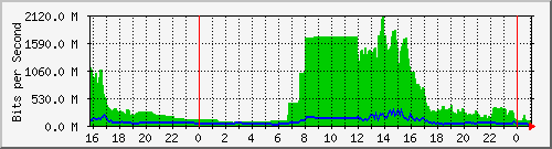 192.192.69.196_ae3 Traffic Graph