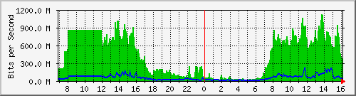 192.192.69.196_xe-1_0_0 Traffic Graph