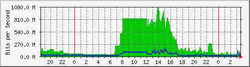 192.192.69.196_xe-3_0_0 Traffic Graph