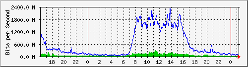 192.192.69.197_ae2 Traffic Graph
