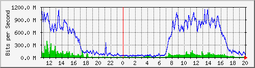 192.192.69.197_ae2.32 Traffic Graph