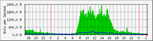 192.192.69.197_ae4 Traffic Graph