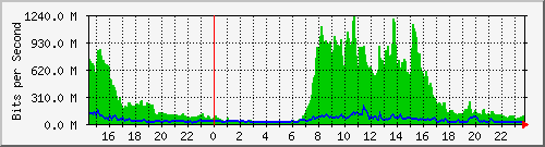 192.192.69.197_ae4.11 Traffic Graph