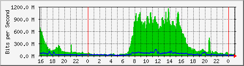 192.192.69.197_xe-1_0_0 Traffic Graph