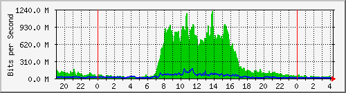 192.192.69.197_xe-3_0_0 Traffic Graph