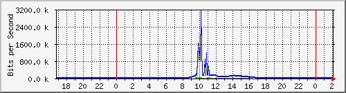 163.27.98.62_eth_1_0_11 Traffic Graph