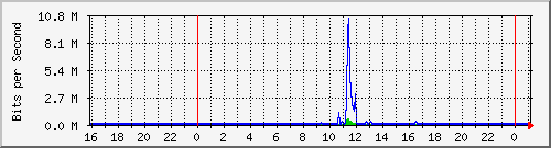 163.27.98.62_eth_1_0_12 Traffic Graph