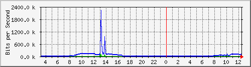 163.27.98.62_eth_1_0_15 Traffic Graph