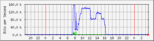 163.27.98.62_eth_1_0_16 Traffic Graph