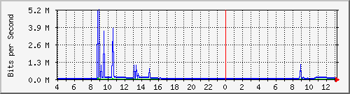 163.27.98.62_eth_1_0_17 Traffic Graph