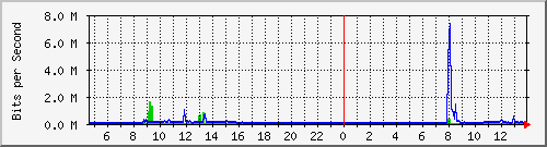 163.27.98.62_eth_1_0_18 Traffic Graph