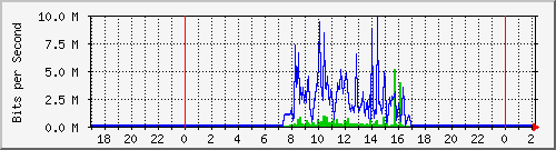 163.27.98.62_eth_1_0_24 Traffic Graph