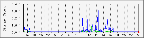 163.27.98.62_eth_1_0_27 Traffic Graph