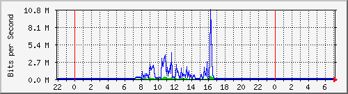 163.27.98.62_eth_1_0_29 Traffic Graph