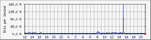 163.27.98.62_eth_1_0_3 Traffic Graph