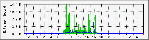 163.27.98.62_eth_1_0_4 Traffic Graph