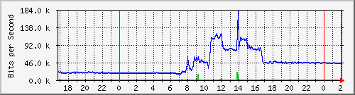 163.27.98.62_eth_1_0_9 Traffic Graph