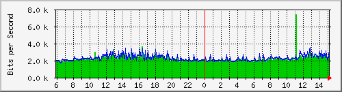163.27.98.62_interface_vlan_1 Traffic Graph