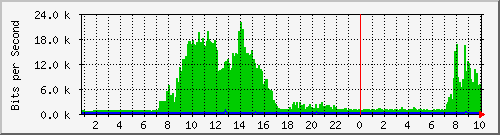 163.27.98.62_interface_vlan_4094 Traffic Graph
