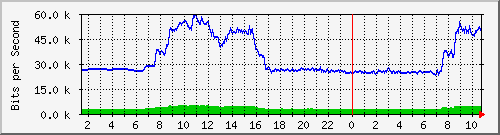 163.27.106.62_eth_1_0_13 Traffic Graph