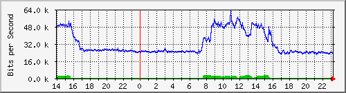 163.27.106.62_eth_1_0_15 Traffic Graph