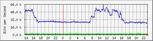 163.27.106.62_eth_1_0_16 Traffic Graph