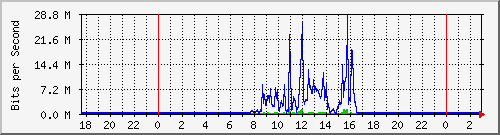 163.27.106.62_eth_1_0_27 Traffic Graph
