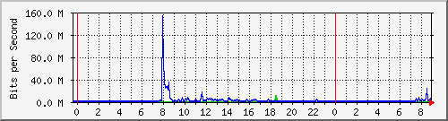 163.27.106.62_eth_1_0_28 Traffic Graph