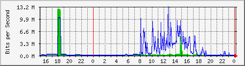 163.27.106.62_eth_1_0_29 Traffic Graph