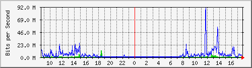 163.27.106.62_eth_1_0_3 Traffic Graph
