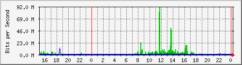163.27.106.62_eth_1_0_4 Traffic Graph
