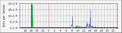 163.27.106.62_eth_1_0_7 Traffic Graph
