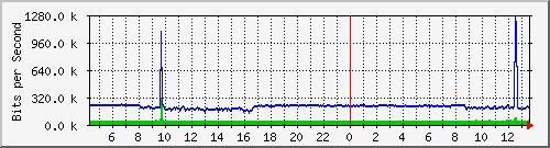 163.27.106.62_eth_1_0_9 Traffic Graph