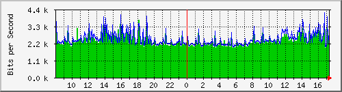163.27.106.62_interface_vlan_1 Traffic Graph