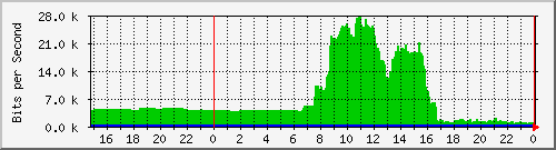 163.27.106.62_interface_vlan_4094 Traffic Graph