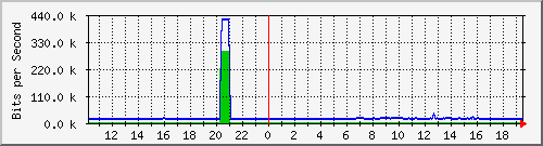 163.27.102.126_eth_1_0_23 Traffic Graph