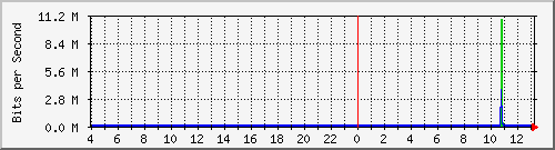 163.27.102.126_eth_1_0_24 Traffic Graph