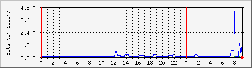 163.27.102.126_eth_1_0_28 Traffic Graph