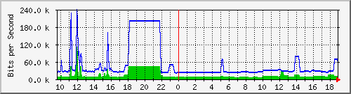 163.27.102.126_eth_1_0_3 Traffic Graph