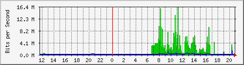 163.27.102.126_eth_1_0_30 Traffic Graph