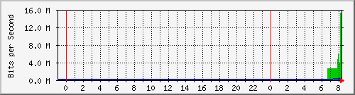 163.27.102.126_eth_1_0_4 Traffic Graph