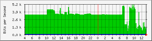163.27.102.126_vlan_4094 Traffic Graph