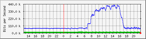 163.27.99.190_eth_1_0_19 Traffic Graph
