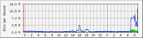 163.27.99.190_eth_1_0_25 Traffic Graph
