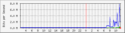 163.27.99.190_eth_1_0_29 Traffic Graph