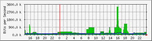163.27.99.190_eth_1_0_30 Traffic Graph